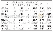 《表3 肝功能异常的检出情况》