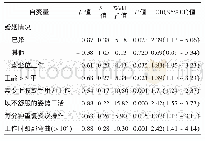 《表5 WMSDs的影响因素》