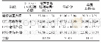 《表5 岗位接触噪声高于80 d B(A）主要接触情况》