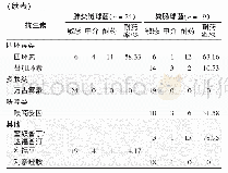 表2 常见革兰阳性菌对抗菌药物的耐药情况（株）