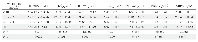 表3 不同25(OH)D水平尘肺病患者的炎症因子情况