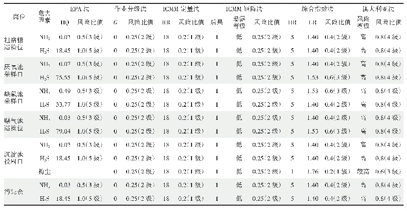 表2 不同风险评估模型的职业健康风险评估结果比较