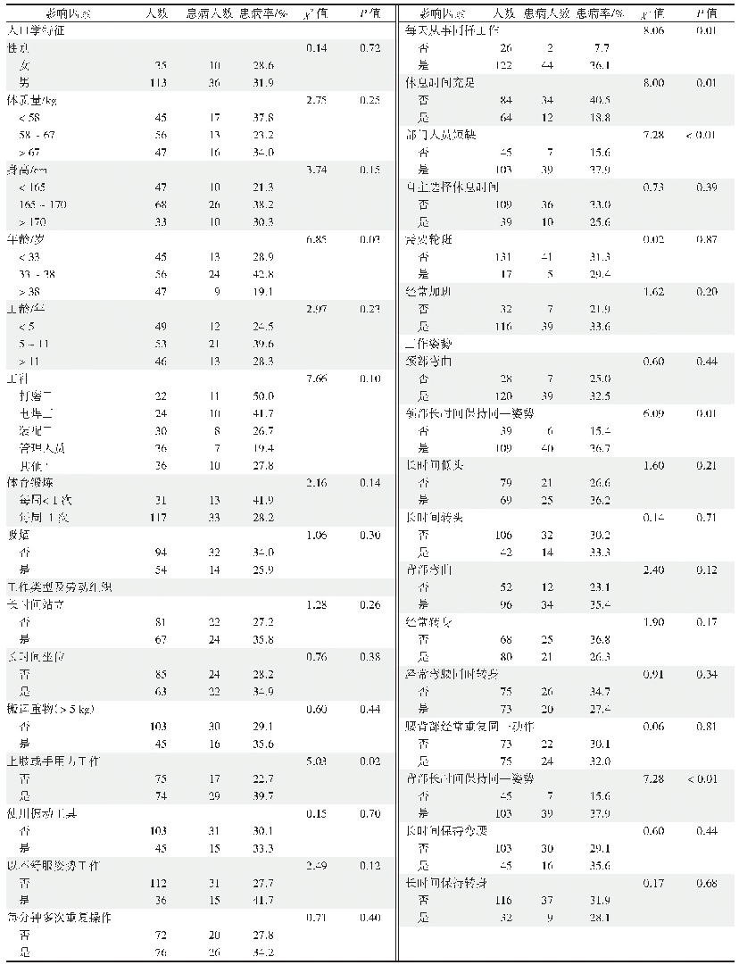 《表1 颈部WMSDs相关影响因素分析结果》