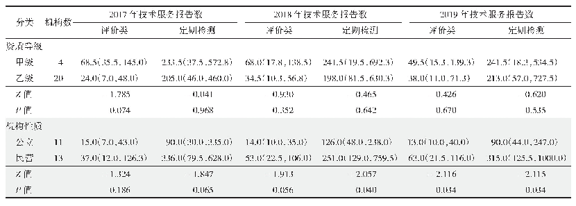 《表4 2017—2019年上海市职业卫生技术服务机构工作业绩情况》
