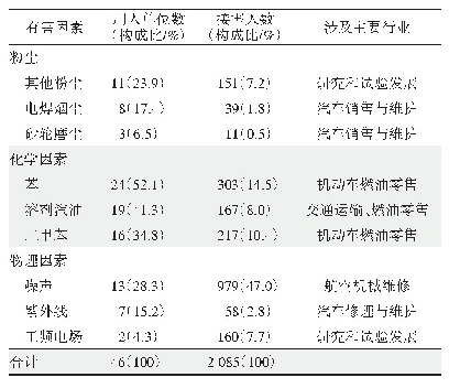 表2 用人单位各类有害因素的分布情况