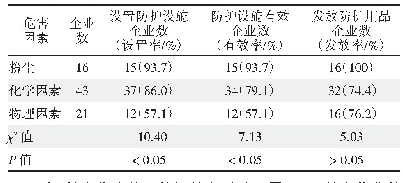 《表3 防护设施设置和防护用品发放情况》