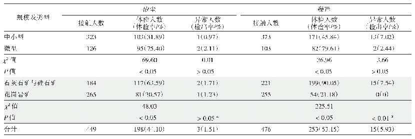 《表5 不同规模、类型企业上一年度职业健康体检情况比较》