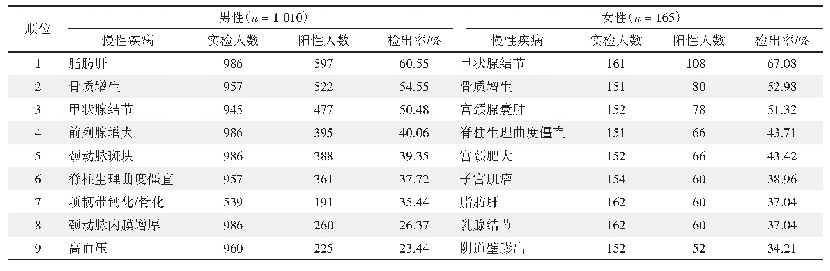 表2 不同性别出租车司机慢性疾病顺位分布