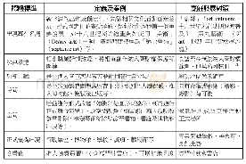 《表一藝術化認證標準、定義及案例、烹飪相關發展對照表》