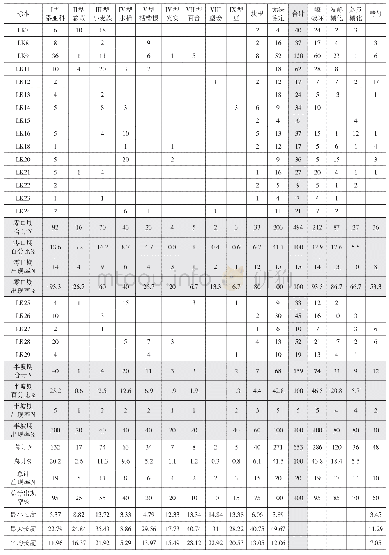 表二零口陶器残留物中的淀粉粒和酵母记录（LK7-24为零口期，LK25-29为半坡期）