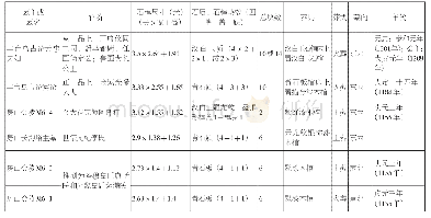 附表：北京地区金代石椁墓统计表