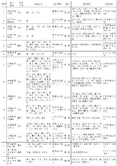 附表：海岱地区西周青铜鼎出土信息统计表