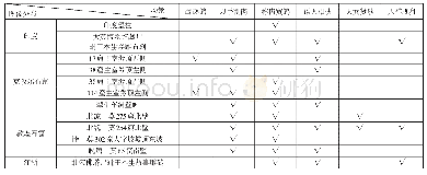 表三各地对尸毗王本生图像绘制场景的差异