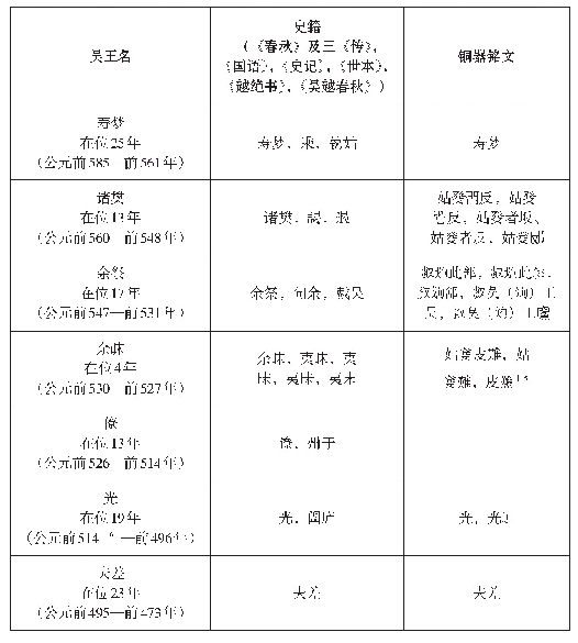 《表一吴王名与史籍对应关系表》