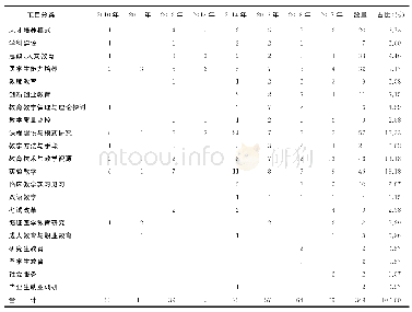 表1 2010—2017年该校教育教学研究立项课题研究领域分布情况