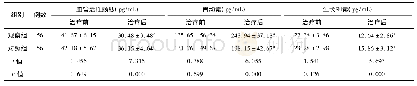 表3 两组治疗前后血管活性肠肽、胃动素和生长抑素水平的比较(±s)