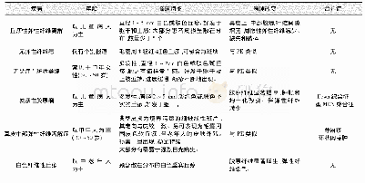 《表1 与丘疹性弹性纤维离解鉴别诊断的主要疾病的临床、病理特征》