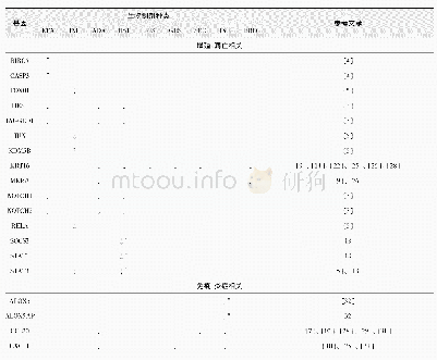 表1 总结了银屑病患者生物制剂治疗后具有显著差异的基因