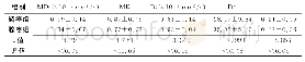 《表1 宫颈鳞癌组与腺癌组各参数值比较 (±s)》