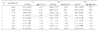 《表1 不同浓度安胃汤含药血清对胃黏膜细胞增殖的影响 (±s, n=3)》