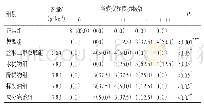 《表2 各组db/db小鼠肾脏组织病理变化[n=8, 只 (%) ]》