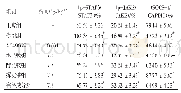 《表4 复方鱼腥草对JAK/STAT-SOCS-1通路相关蛋白变化的影响 (±s, n=3)》