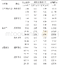 《表2 去甲异波尔定、柚皮苷、新橙皮苷的准确度、精密度》