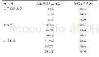 《表3 去甲异波尔定、柚皮苷、新橙皮苷的提取回收率》