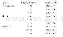 表4 四磨汤口服液中去甲异波尔定、柚皮苷、新橙皮苷的人血浆蛋白结合率 (n=3)