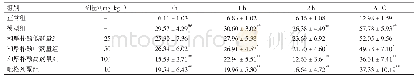 《表2 和厚朴酚对2型糖尿病KK/UPJ-AY小鼠糖耐量的影响 (±s, mmol·L-1, n=10)》