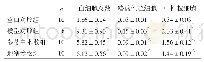 《表2 各组大鼠BALF中细胞计数 (±s, ×108个·L-1)》