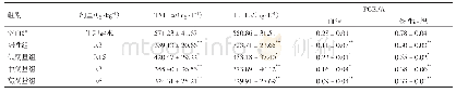《表1 0 小鼠血清中IL-1β、TNF-α、PGE2及炎性组织中PGE2含量的测定(±s,n=10)》