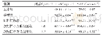 表2 敦煌固本方对D-IBS大鼠血清IL-6、5-HT含量的影响(±s,n=10)