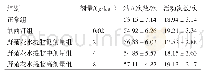 表2 野菊花水提物对小鼠自主活动的影响(±s,n=10)