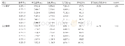 表1 加标回收率试验结果（n=6)