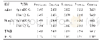 《表5 不同仪器和色谱柱测定5种成分的相对保留时间比值（n=3)》