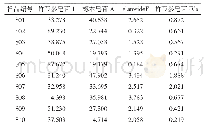 《表7 样品含有量测定结果（mg·g-1,n=3)》