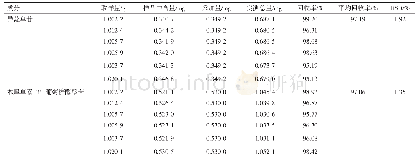 表3 异荭草苷和木犀草素-3'-葡萄糖醛酸苷加样回收率试验（n=6)