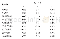 表6 当归成分矩阵：不同产地当归药材9种成分的含量测定及主成分分析