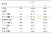 《表7 当归成分得分系数矩阵》