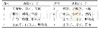 《表6 基于熵层次聚类的新核心组合》