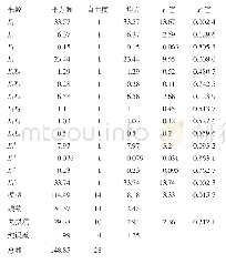 表4 滨蓟黄苷提取工艺的回归方程方差分析