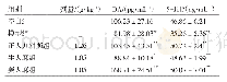 表3 各组对偏头痛大鼠脑组织DA、5-HT含量的影响（±s,n=8)