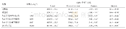 《表2 从心论治方对高脂喂养小鼠肠道菌群Alpha多样性的影响（±s,n=5)》