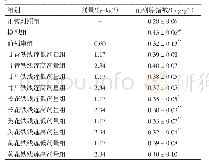 表2 5种“依蒙”基原植物对良性前列腺增生模型小鼠前列腺指数的影响（±s,n=10)