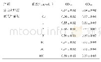 表2 黄芪甲苷对GES-1细胞存活率的影响（±s,n=3)