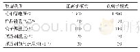 表1 样本分析方法的质谱条件