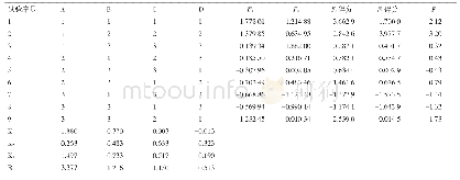 《表5 正交试验结果的主成分分析》