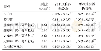 《表1 生/盐知母-黄柏对肾阴虚大鼠肾上腺、甲状腺脏器指数的影响（±s,n=10)》