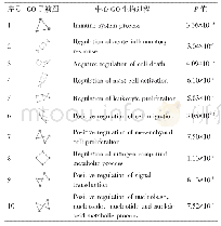 表2 宣痹汤GO子簇图及中心GO条目